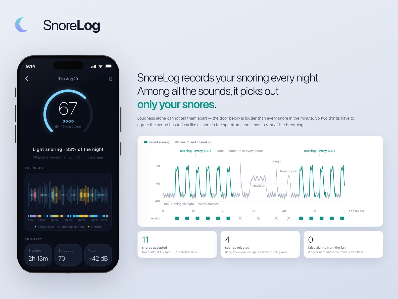 SnoreLog: a night summary scoring 67 with 2h 13m of snoring, beside a minute of audio where eleven snores are accepted on their 3.4-second rhythm and a door, television, cough and a partner turning over are rejected